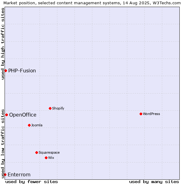 Market position of OpenOffice vs. PHP-Fusion vs. Enterrom