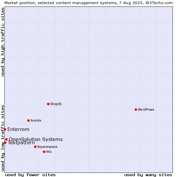 Market position of OpenSolution Systems vs. Textpattern vs. Enterrom
