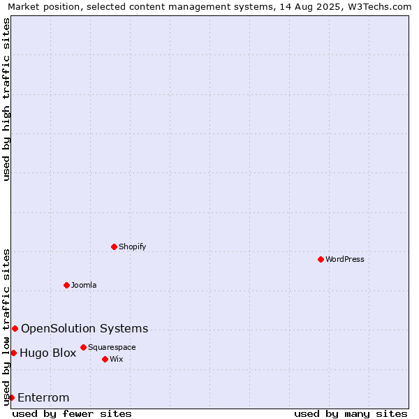 Market position of OpenSolution Systems vs. Hugo Blox vs. Enterrom