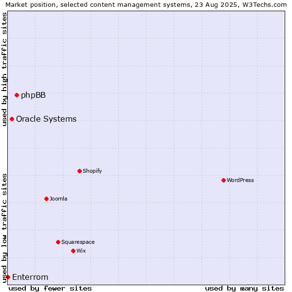 Market position of phpBB vs. Oracle Systems vs. Enterrom
