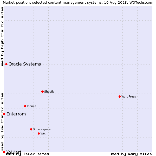 Market position of Oracle Systems vs. Enterrom vs. Yo!Kart