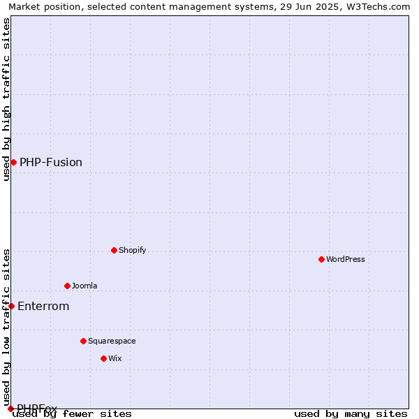 Market position of PHP-Fusion vs. Enterrom vs. PHPFox