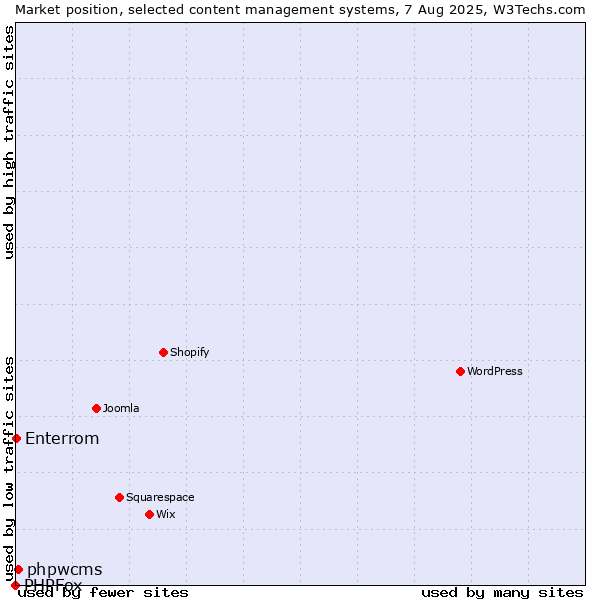 Market position of phpwcms vs. Enterrom vs. PHPFox