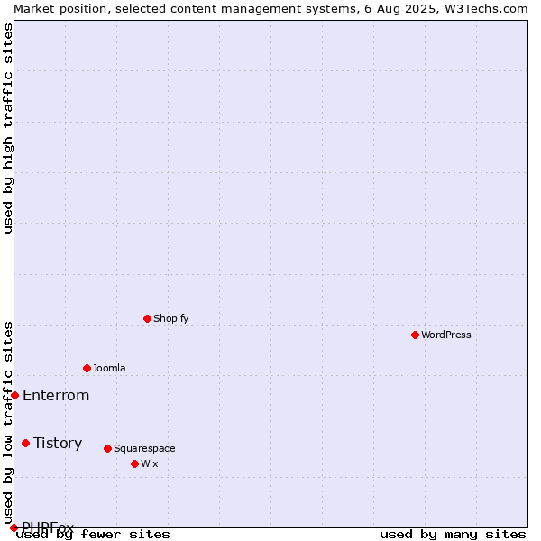 Market position of Tistory vs. Enterrom vs. PHPFox