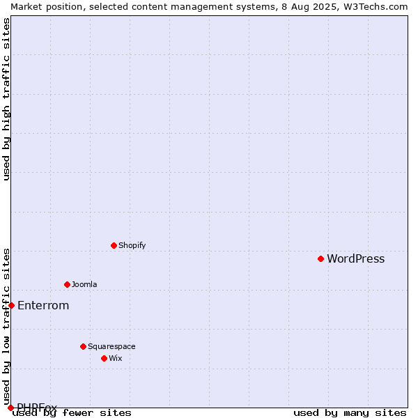 Market position of WordPress vs. Enterrom vs. PHPFox