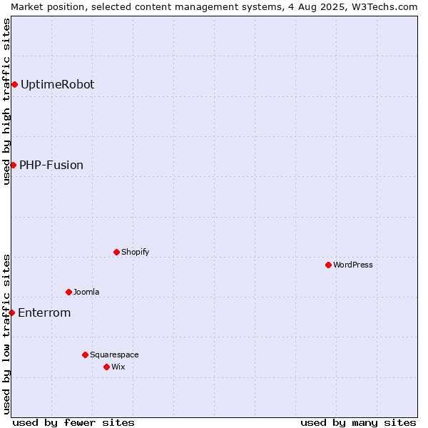 Market position of UptimeRobot vs. PHP-Fusion vs. Enterrom