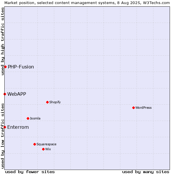 Market position of PHP-Fusion vs. Enterrom vs. WebAPP