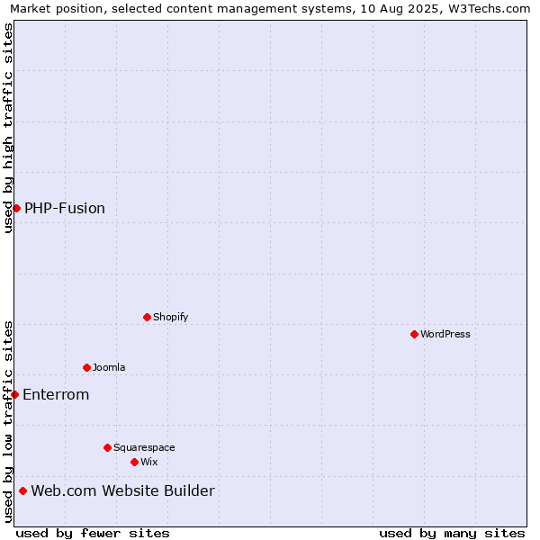 Market position of Web.com Website Builder vs. PHP-Fusion vs. Enterrom