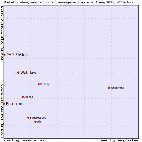 Market position of Webflow vs. PHP-Fusion vs. Enterrom