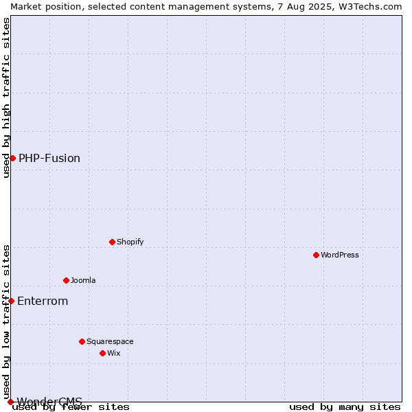 Market position of PHP-Fusion vs. Enterrom vs. WonderCMS