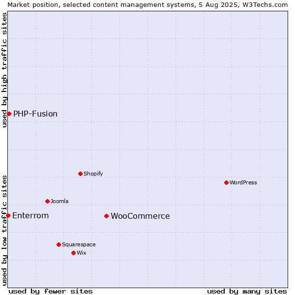 Market position of WooCommerce vs. PHP-Fusion vs. Enterrom