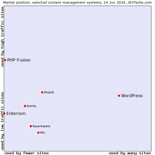 Market position of WordPress vs. PHP-Fusion vs. Enterrom