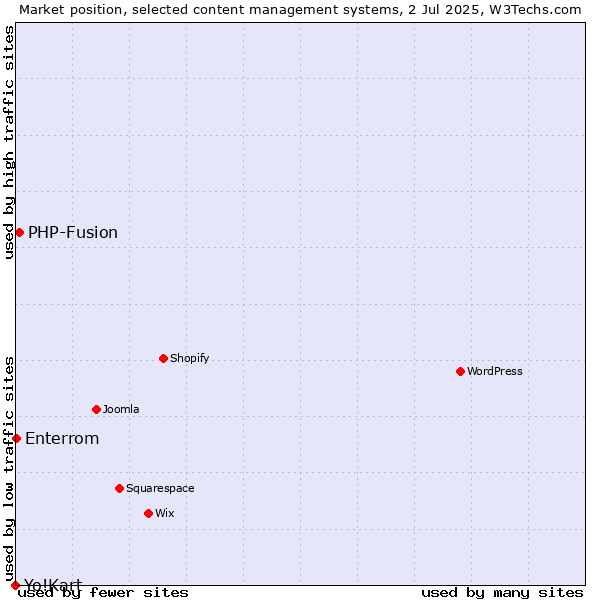 Market position of PHP-Fusion vs. Enterrom vs. Yo!Kart