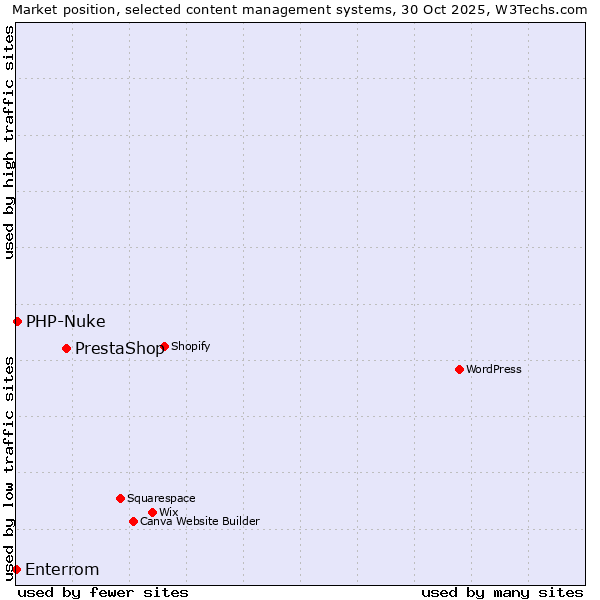 Market position of PrestaShop vs. PHP-Nuke vs. Enterrom