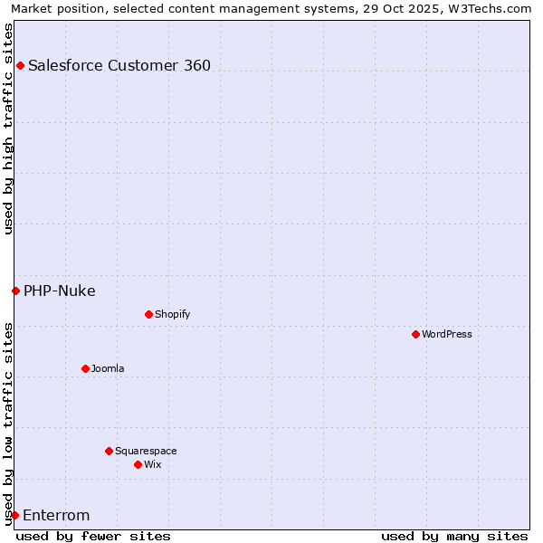 Market position of Salesforce Customer 360 vs. PHP-Nuke vs. Enterrom