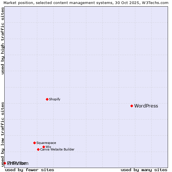 Market position of WordPress vs. Enterrom vs. PHPVibe