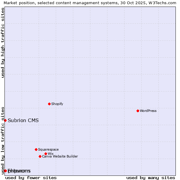 Market position of phpwcms vs. Subrion CMS vs. Enterrom