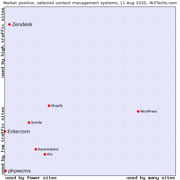 Market position of Zendesk vs. phpwcms vs. Enterrom