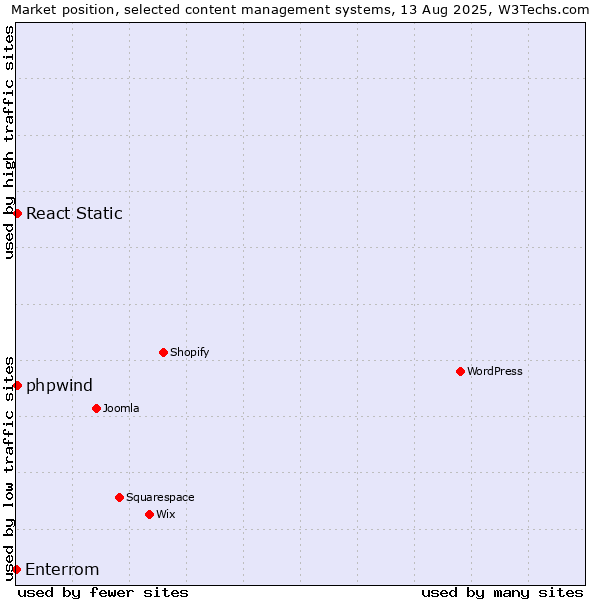 Market position of React Static vs. phpwind vs. Enterrom