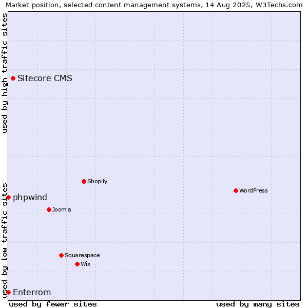 Market position of Sitecore CMS vs. phpwind vs. Enterrom