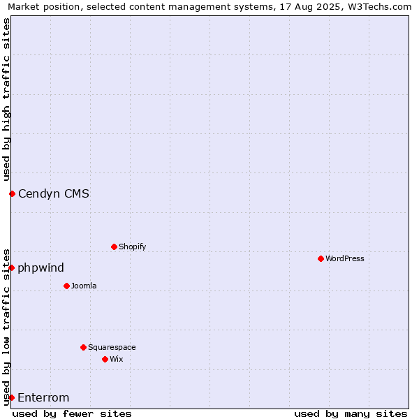 Market position of Cendyn CMS vs. phpwind vs. Enterrom