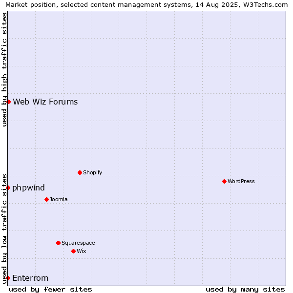 Market position of Web Wiz Forums vs. phpwind vs. Enterrom