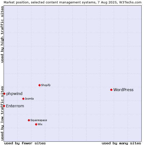 Market position of WordPress vs. phpwind vs. Enterrom