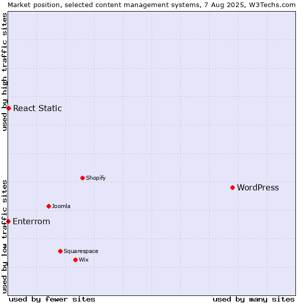 Market position of WordPress vs. React Static vs. Enterrom