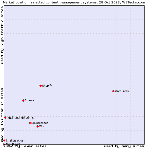 Market position of SchoolSitePro vs. Enterrom vs. Yo!Kart