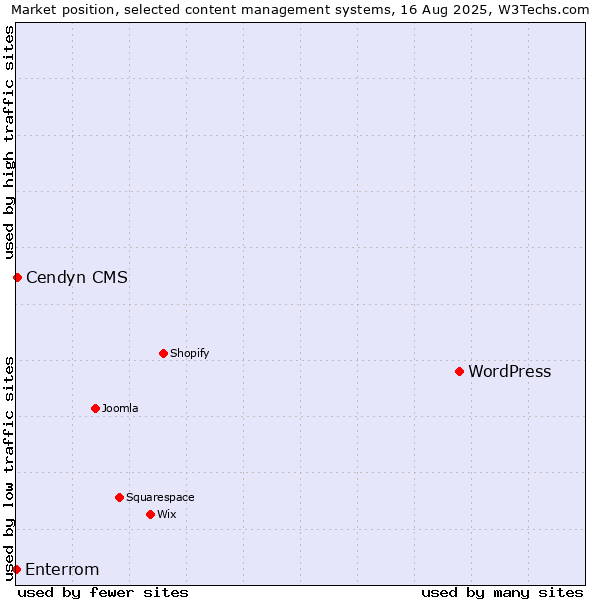 Market position of WordPress vs. Cendyn CMS vs. Enterrom