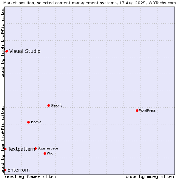 Market position of Visual Studio vs. Textpattern vs. Enterrom