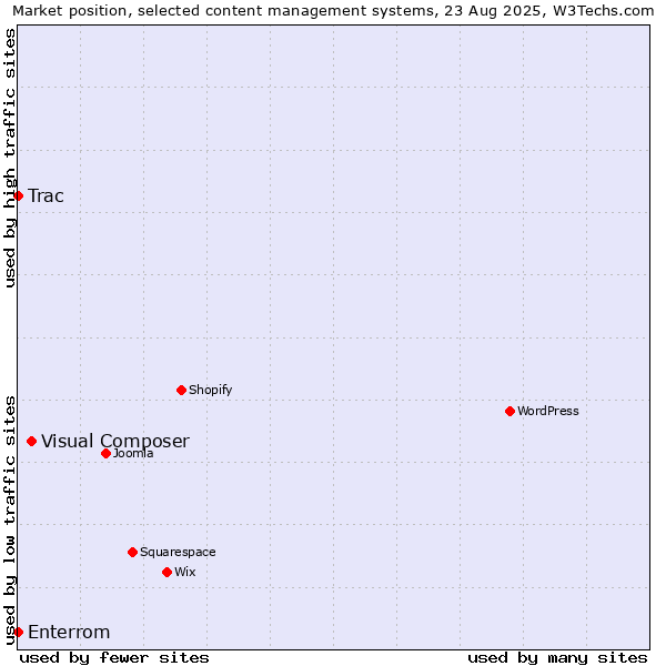 Market position of Visual Composer vs. Trac vs. Enterrom