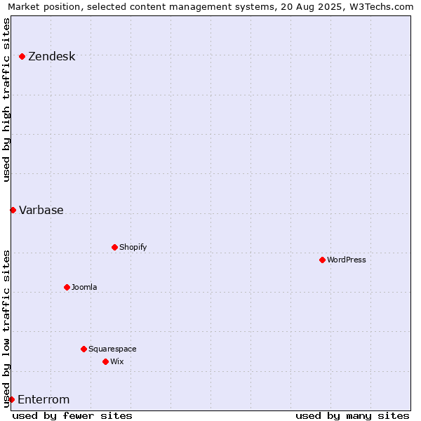 Market position of Zendesk vs. Varbase vs. Enterrom