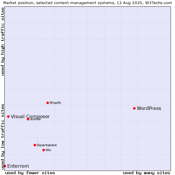 Market position of WordPress vs. Visual Composer vs. Enterrom