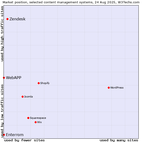 Market position of Zendesk vs. Enterrom vs. WebAPP