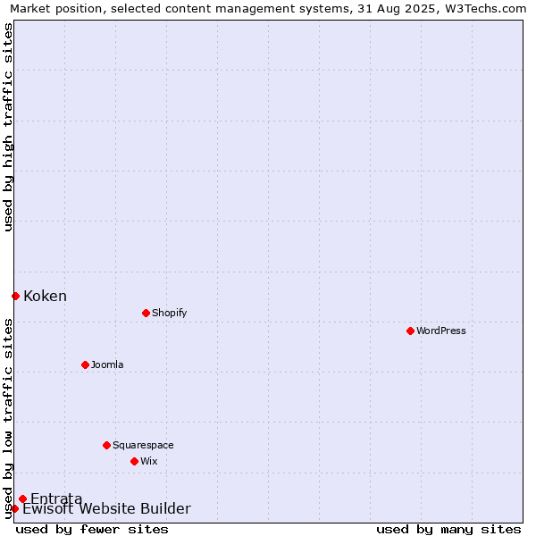 Market position of Entrata vs. Koken vs. Ewisoft Website Builder