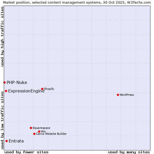 Market position of Entrata vs. ExpressionEngine vs. PHP-Nuke