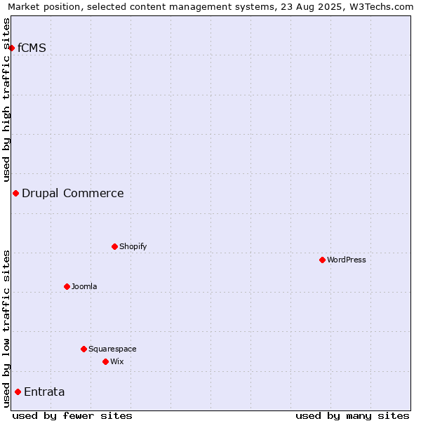 Market position of Entrata vs. Drupal Commerce vs. fCMS