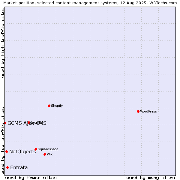 Market position of Entrata vs. NetObjects vs. GCMS Ajax CMS