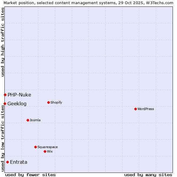Market position of Entrata vs. PHP-Nuke vs. Geeklog