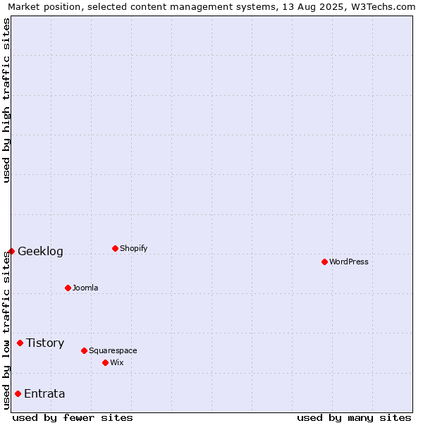 Market position of Tistory vs. Entrata vs. Geeklog