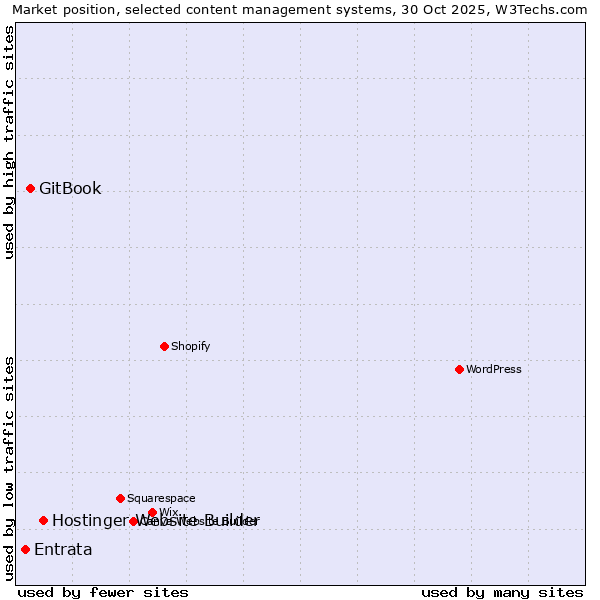 Market position of Hostinger Website Builder vs. GitBook vs. Entrata