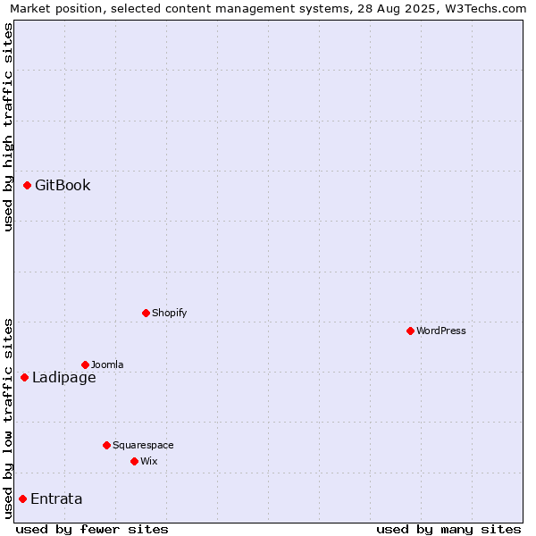Market position of GitBook vs. Ladipage vs. Entrata