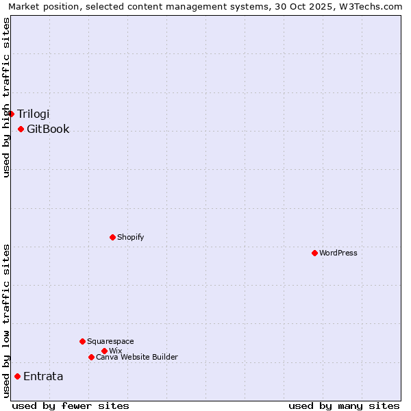 Market position of GitBook vs. Entrata vs. Trilogi