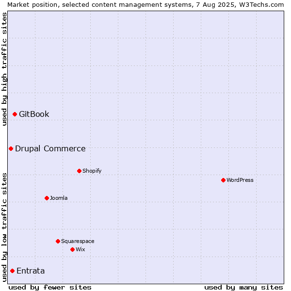 Market position of GitBook vs. Entrata vs. Drupal Commerce