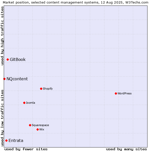 Market position of GitBook vs. Entrata vs. NQcontent