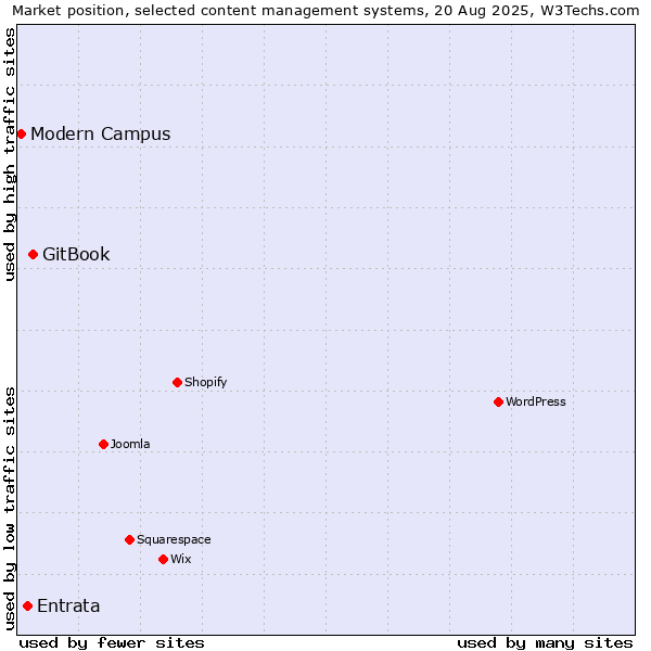 Market position of GitBook vs. Entrata vs. Modern Campus