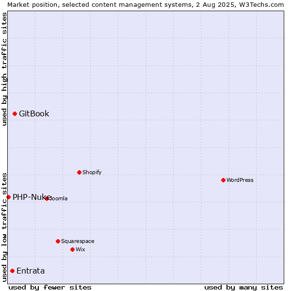 Market position of GitBook vs. Entrata vs. PHP-Nuke