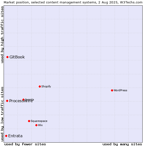 Market position of GitBook vs. ProcessWire vs. Entrata