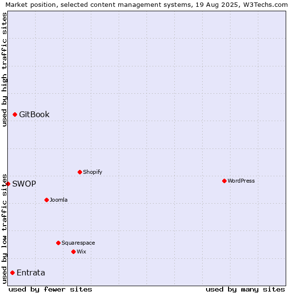 Market position of GitBook vs. Entrata vs. SWOP